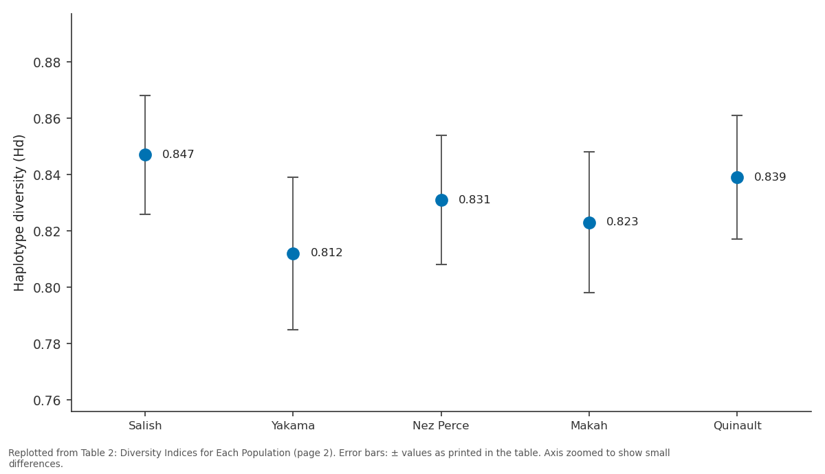 Replotted from Table 2 (page 2) of the original paper. Every bar is the paper's own table value.