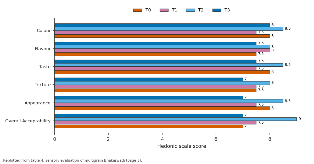 Replotted from Table 4 (page 3) of the original paper. Every bar is the paper's own table value.