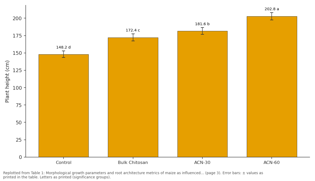 Replotted from Table 1 (page 3) of the original paper. Every bar is the paper's own table value.