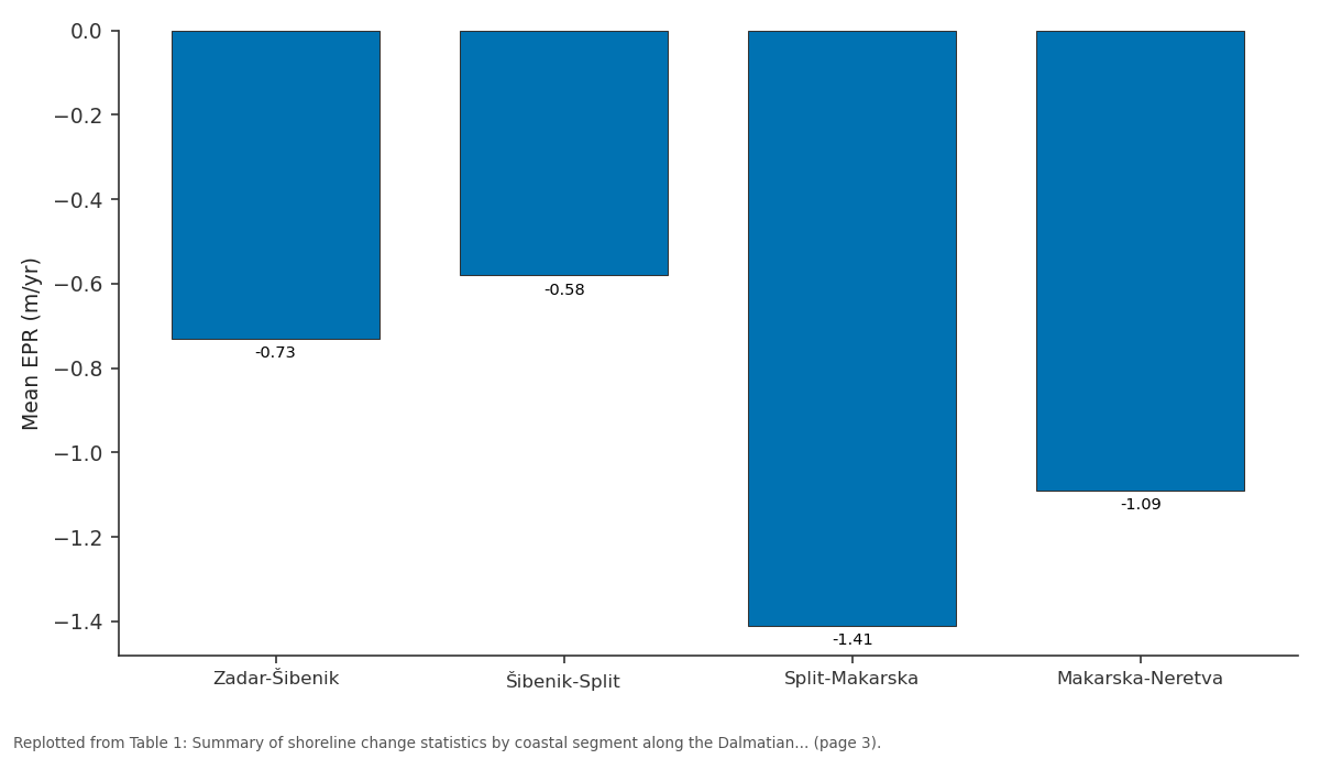 Replotted from Table 1 (page 3) of the original paper. Every bar is the paper's own table value.