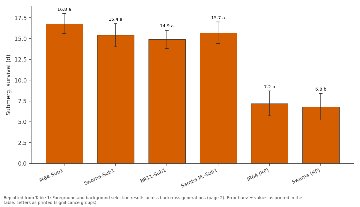 Replotted from Table 1 (page 2) of the original paper. Every bar is the paper's own table value.