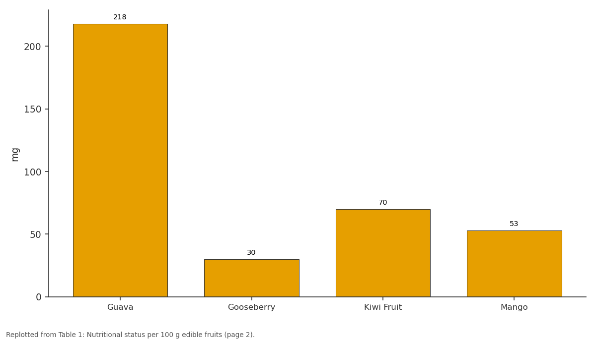 Replotted from Table 1 (page 2) of the original paper. Every bar is the paper's own table value.