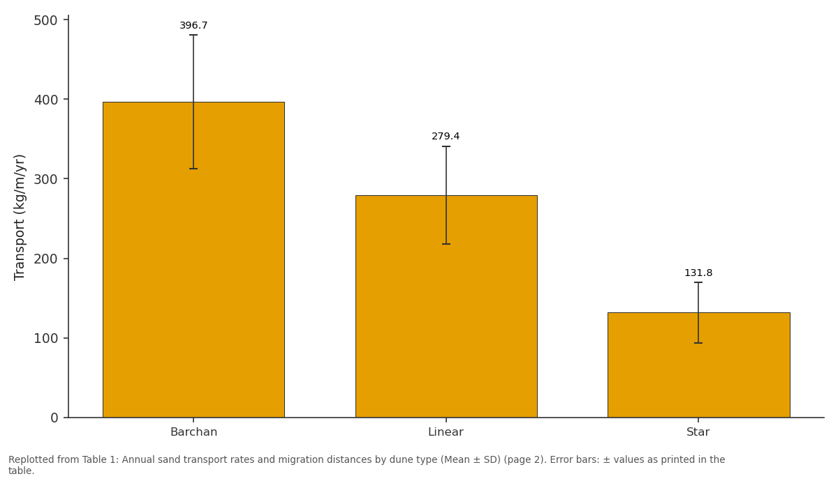 Replotted from Table 1 (page 2) of the original paper. Every bar is the paper's own table value.