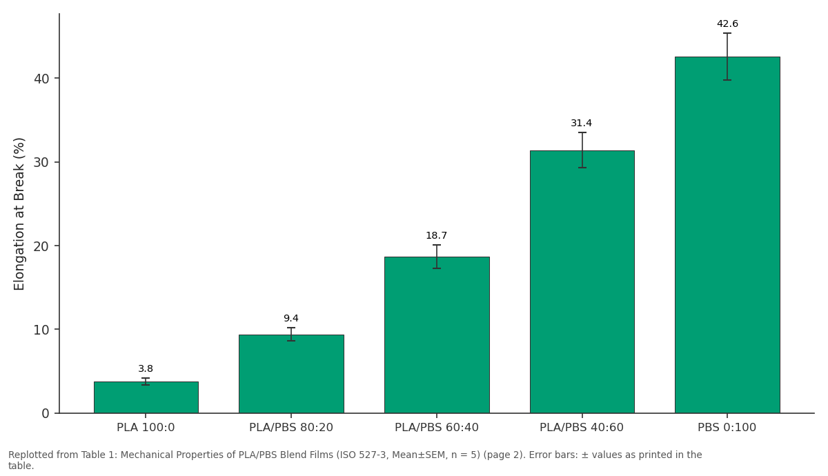 Replotted from Table 1 (page 2) of the original paper. Every bar is the paper's own table value.