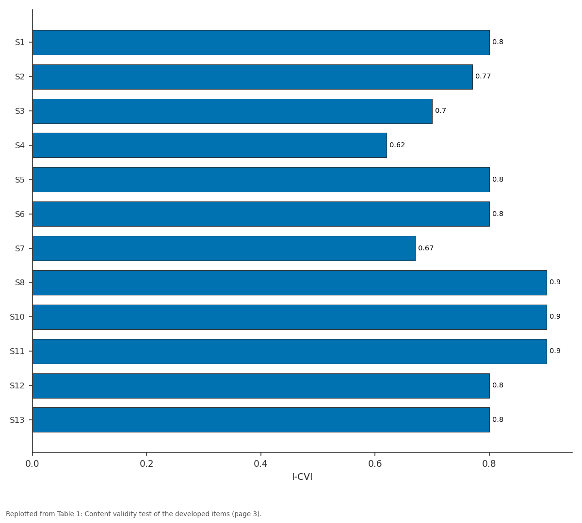 Replotted from Table 1 (page 3) of the original paper. Every bar is the paper's own table value.