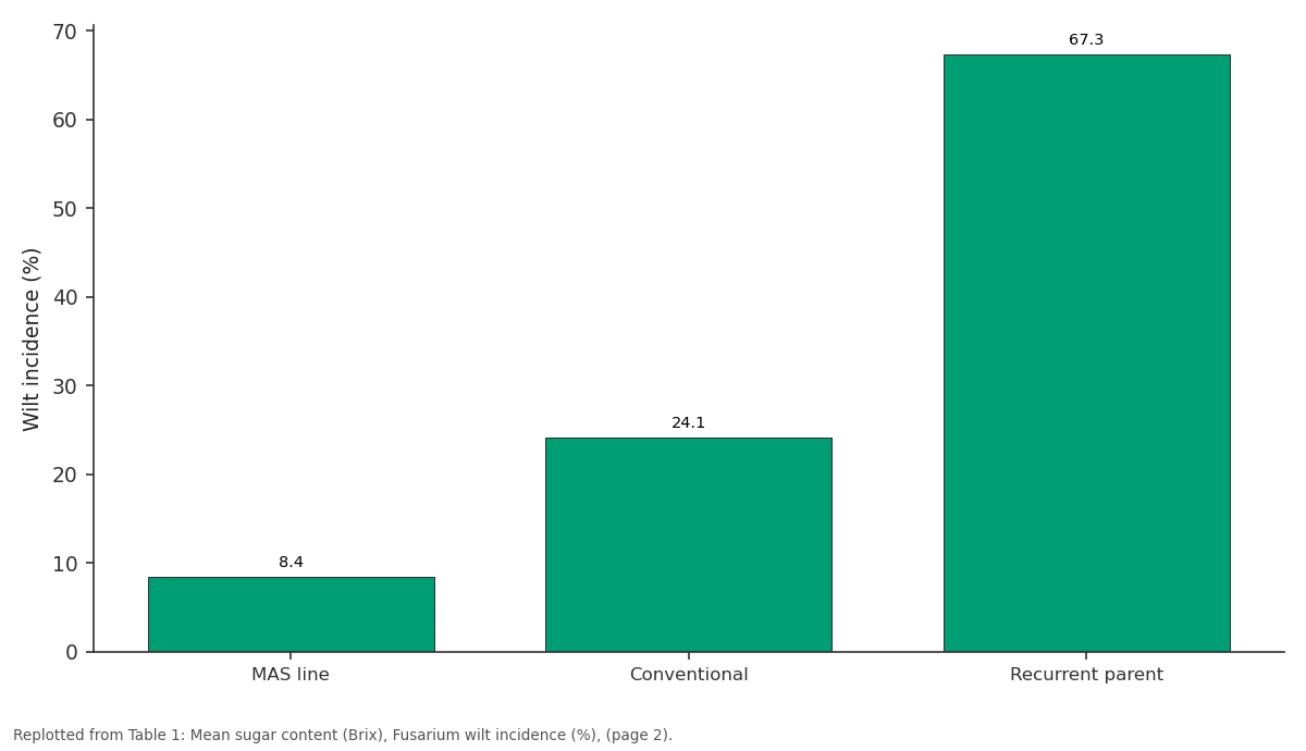 Replotted from Table 1 (page 2) of the original paper. Every bar is the paper's own table value.