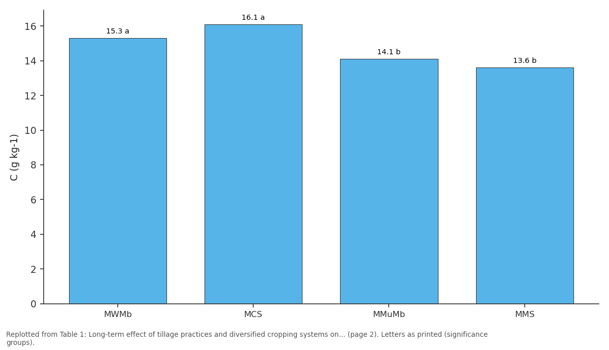 Replotted from Table 1 (page 2) of the original paper. Every bar is the paper's own table value.
