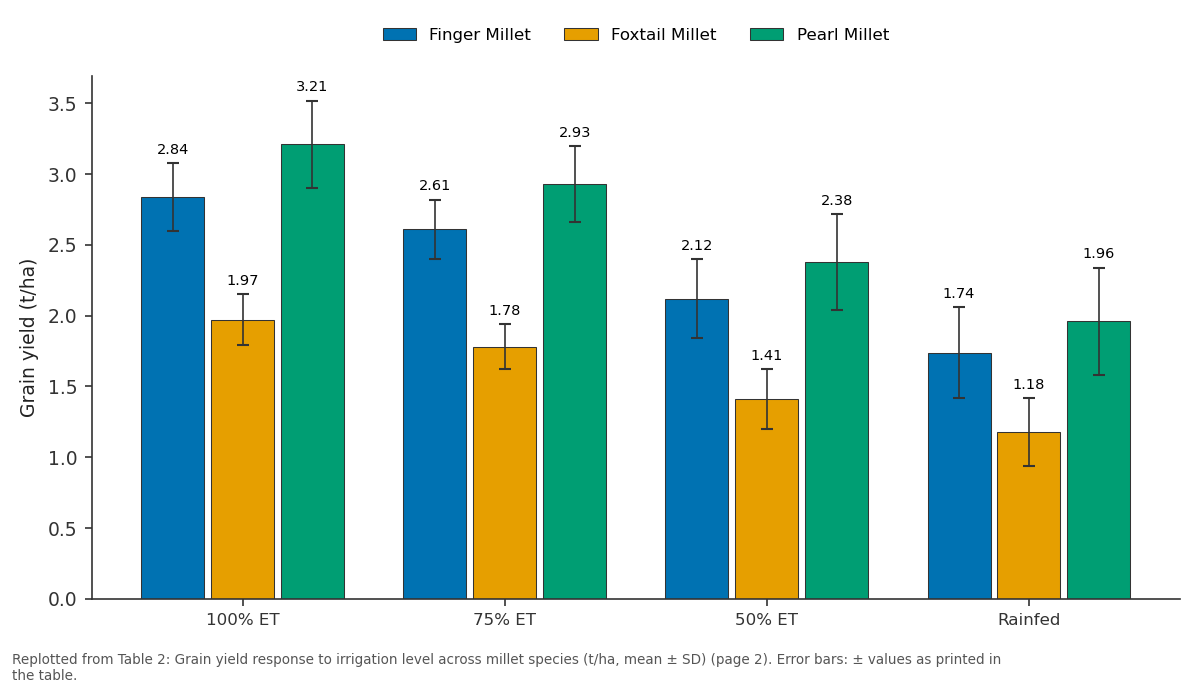Replotted from Table 2 (page 2) of the original paper. Every bar is the paper's own table value.