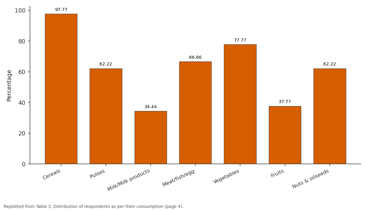 Replotted from Table 3 (page 4) of the original paper. Every bar is the paper's own table value.