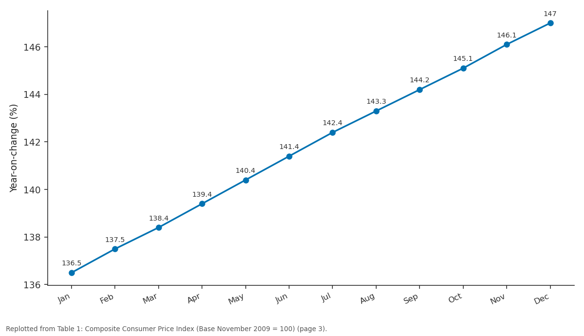 Replotted from Table 1 (page 3) of the original paper. Every bar is the paper's own table value.