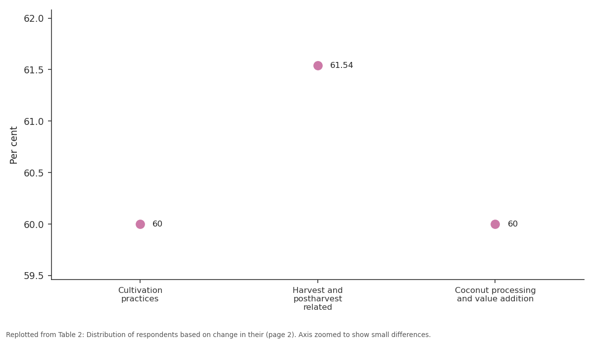 Replotted from Table 2 (page 2) of the original paper. Every bar is the paper's own table value.