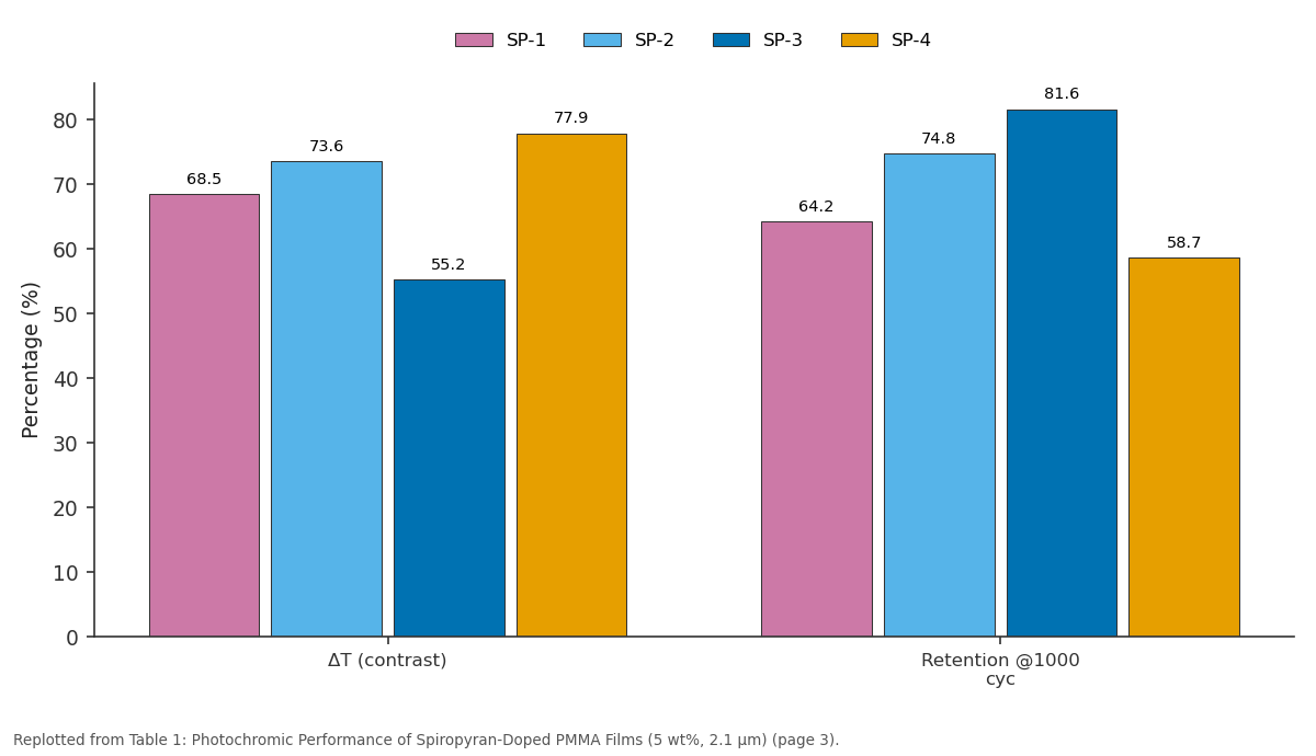 Replotted from Table 1 (page 3) of the original paper. Every bar is the paper's own table value.