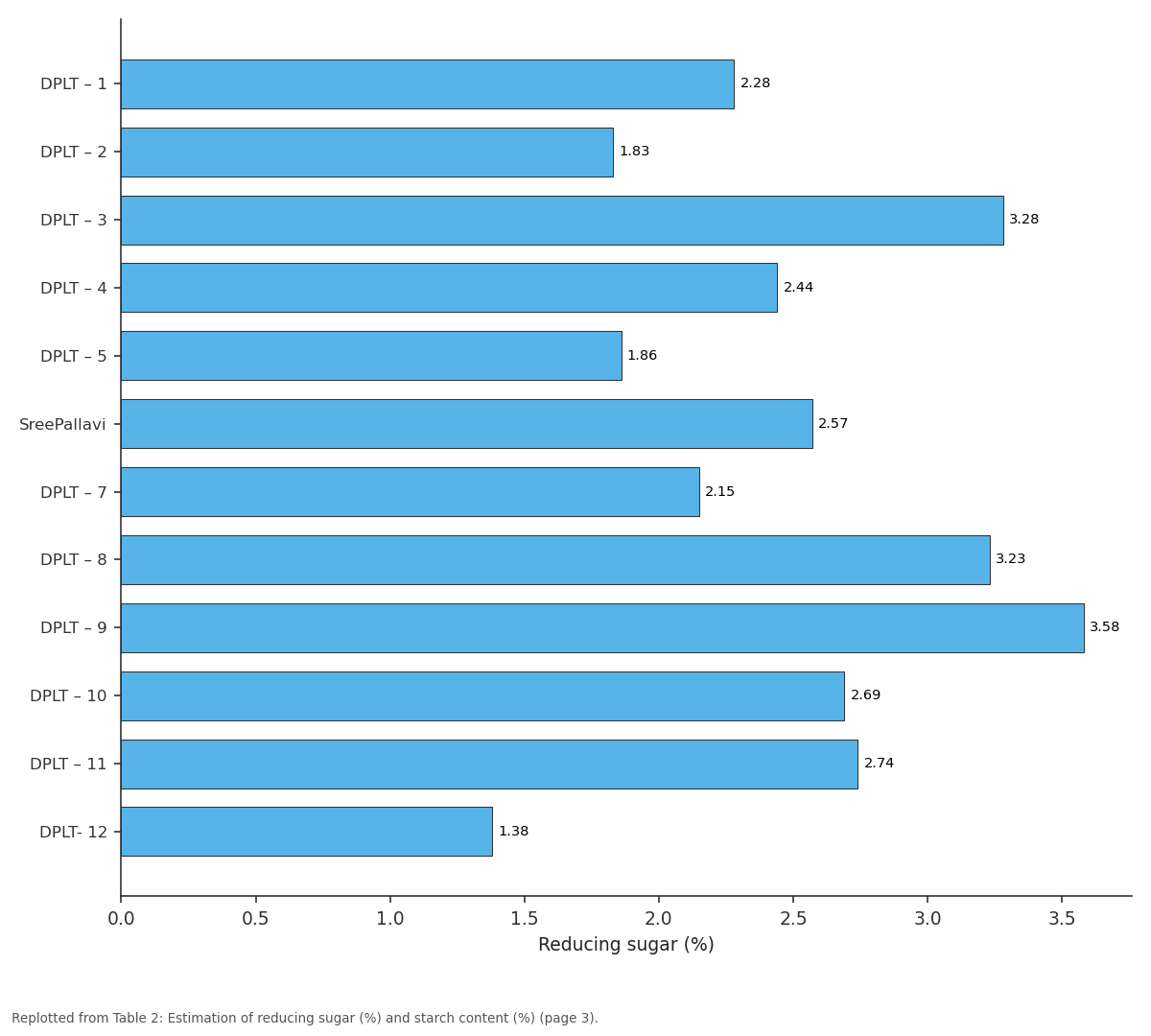 Replotted from Table 2 (page 3) of the original paper. Every bar is the paper's own table value.