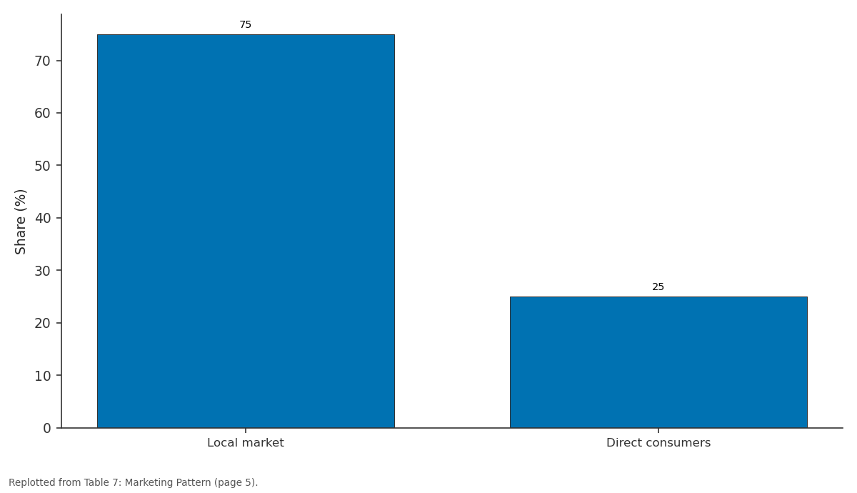 Replotted from Table 7 (page 5) of the original paper. Every bar is the paper's own table value.