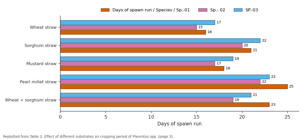 Replotted from Table 2 (page 3) of the original paper. Every bar is the paper's own table value.