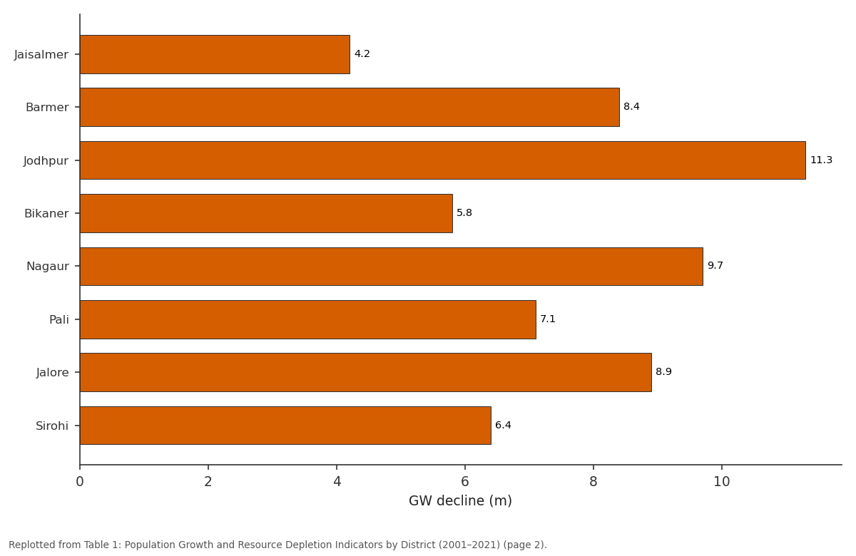 Replotted from Table 1 (page 2) of the original paper. Every bar is the paper's own table value.