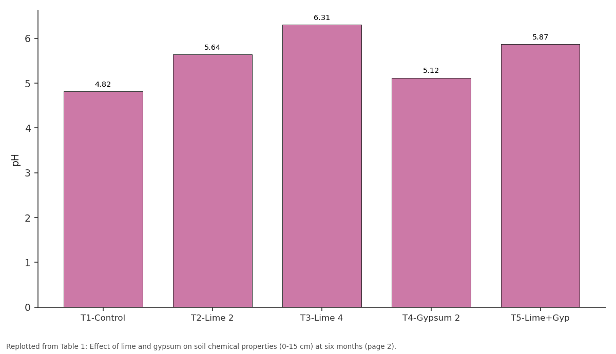 Replotted from Table 1 (page 2) of the original paper. Every bar is the paper's own table value.
