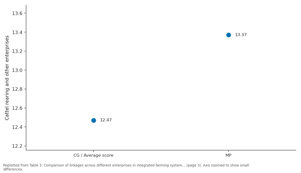 Replotted from Table 3 (page 3) of the original paper. Every bar is the paper's own table value.
