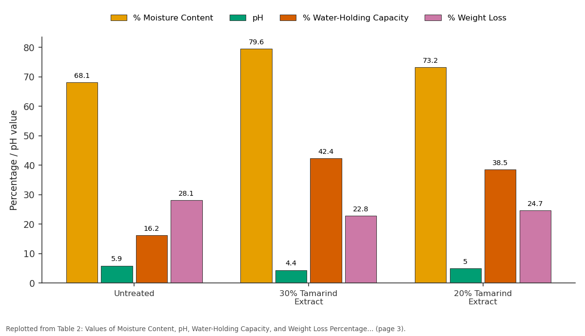 Replotted from Table 2 (page 3) of the original paper. Every bar is the paper's own table value.