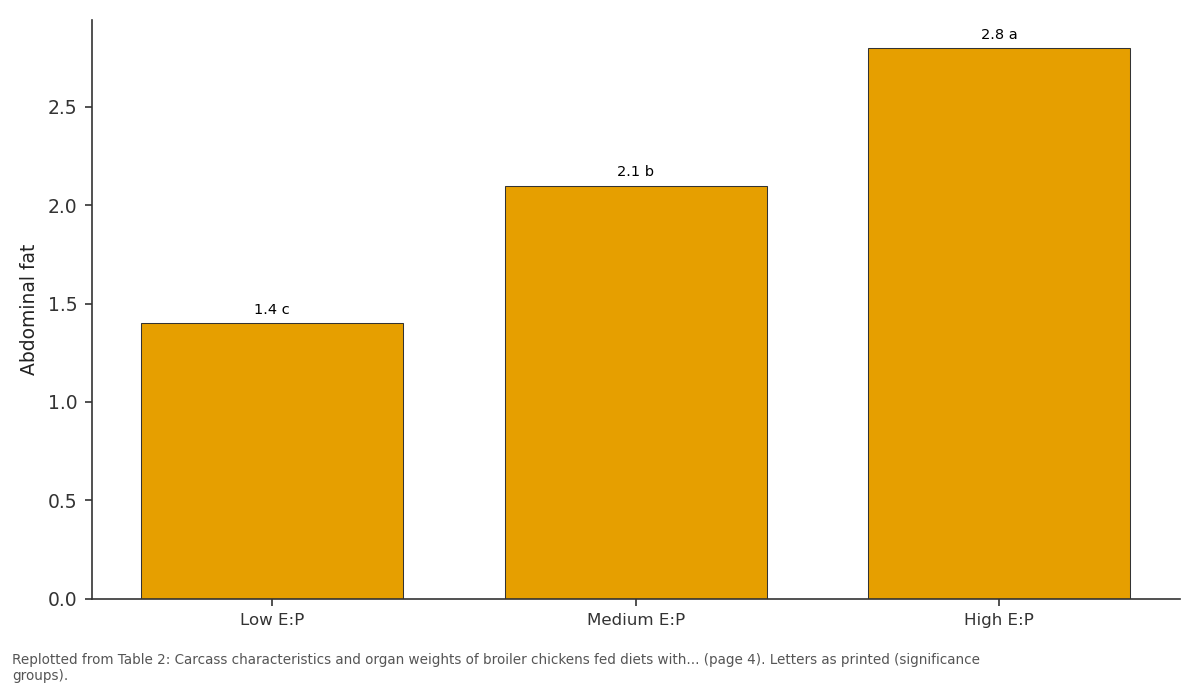 Replotted from Table 2 (page 4) of the original paper. Every bar is the paper's own table value.