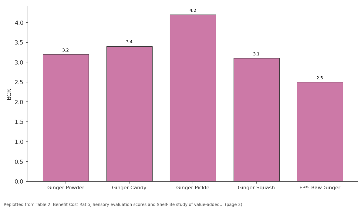Replotted from Table 2 (page 3) of the original paper. Every bar is the paper's own table value.