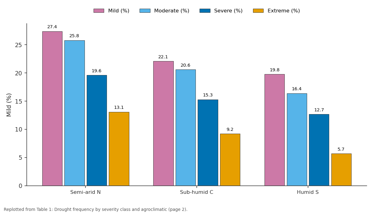 Replotted from Table 1 (page 2) of the original paper. Every bar is the paper's own table value.