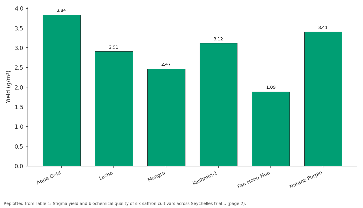 Replotted from Table 1 (page 2) of the original paper. Every bar is the paper's own table value.