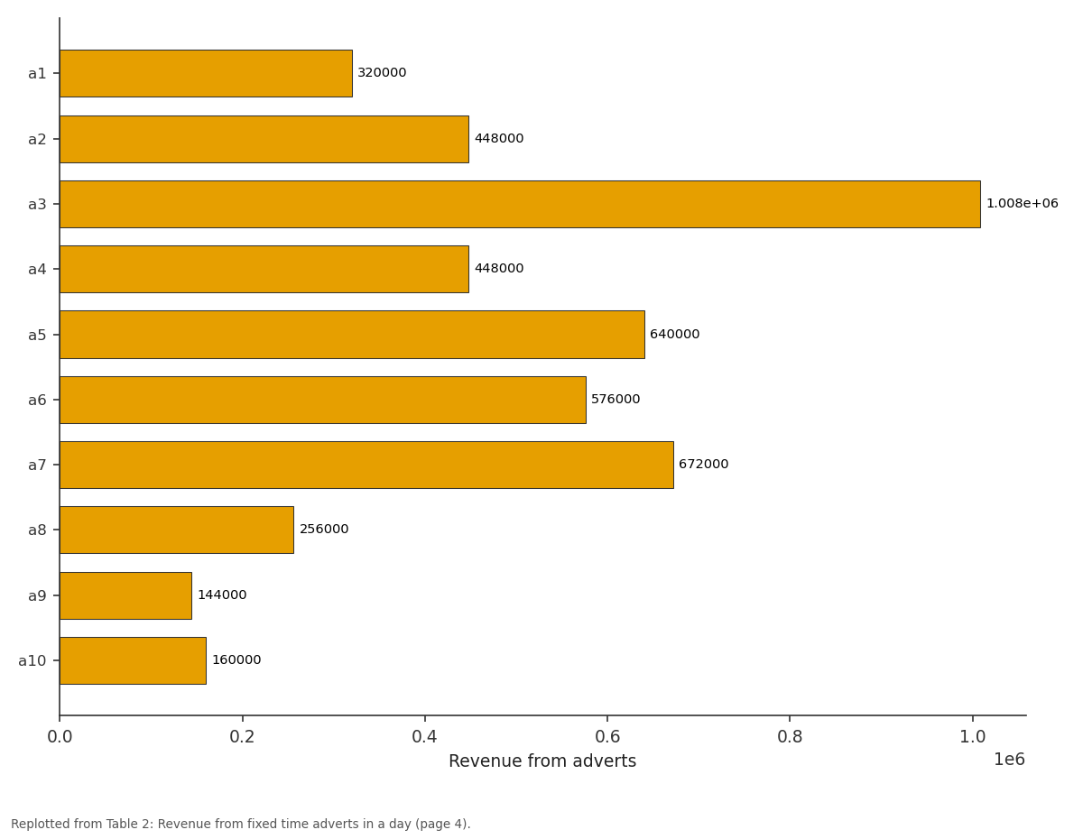 Replotted from Table 2 (page 4) of the original paper. Every bar is the paper's own table value.