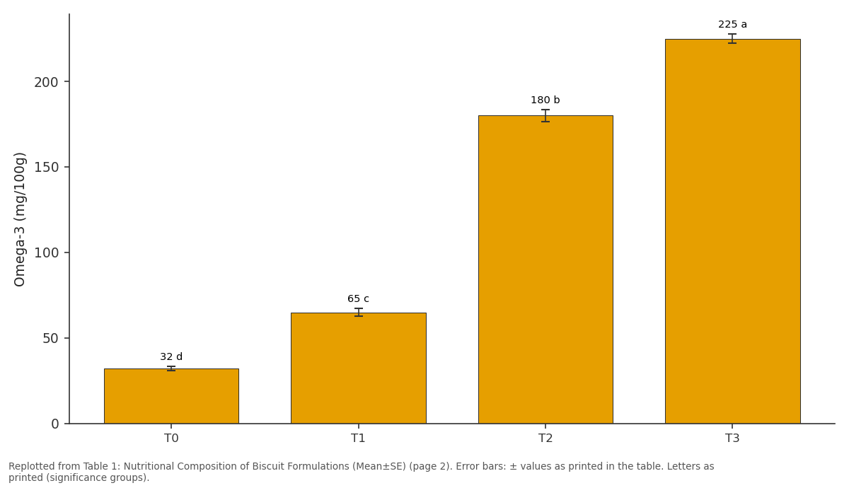 Replotted from Table 1 (page 2) of the original paper. Every bar is the paper's own table value.