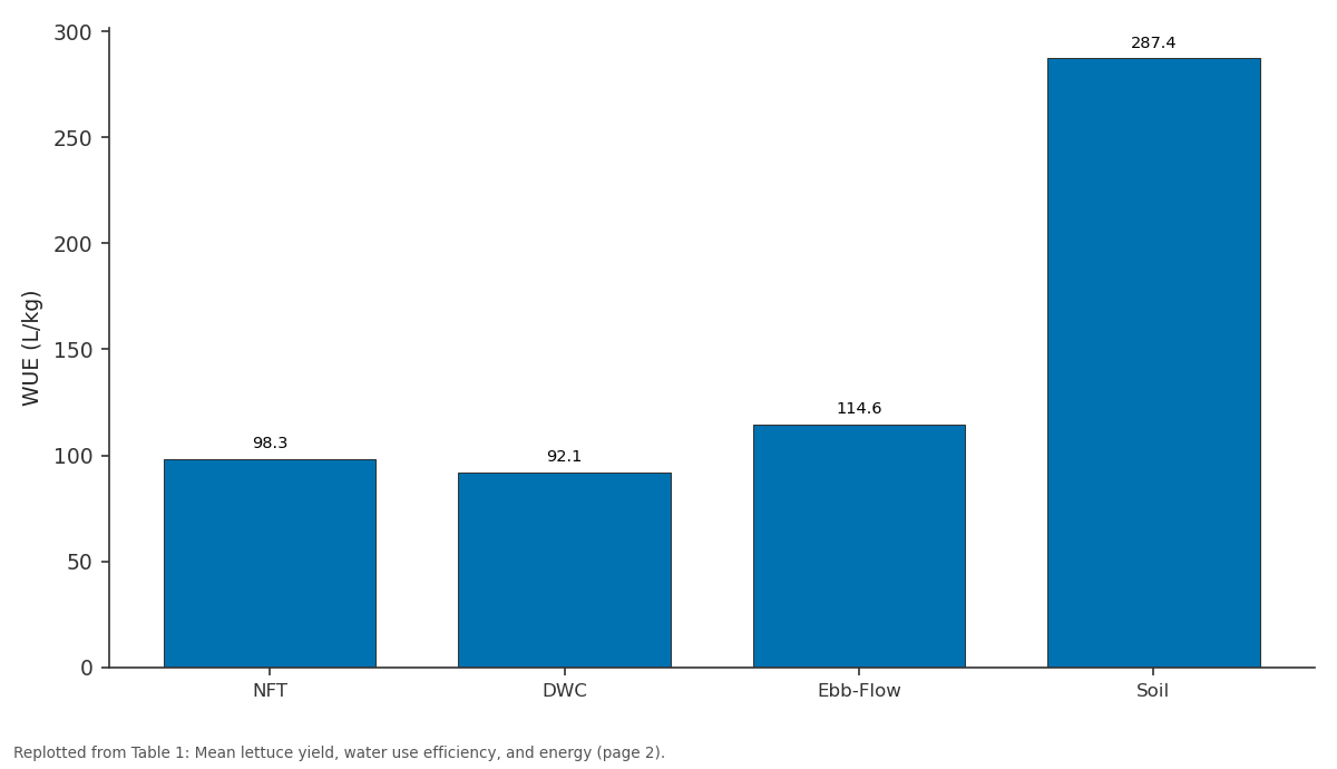 Replotted from Table 1 (page 2) of the original paper. Every bar is the paper's own table value.