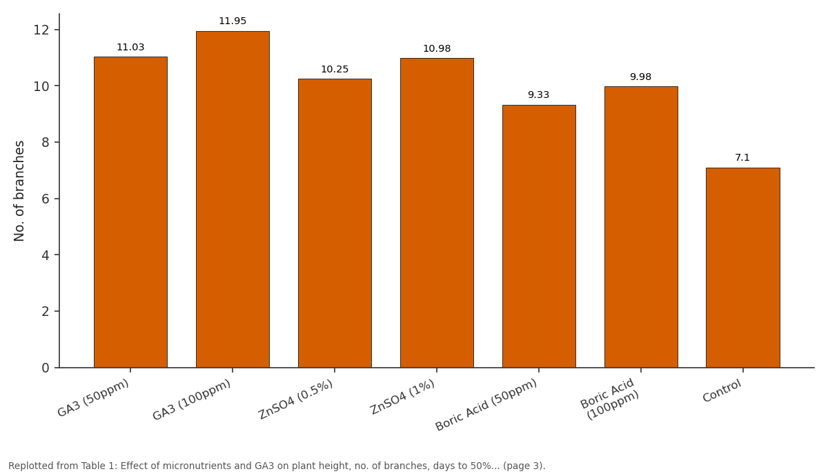 Replotted from Table 1 (page 3) of the original paper. Every bar is the paper's own table value.