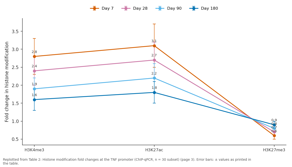 Replotted from Table 2 (page 3) of the original paper. Every bar is the paper's own table value.