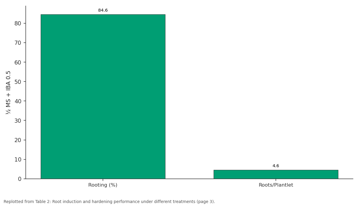 Replotted from Table 2 (page 3) of the original paper. Every bar is the paper's own table value.