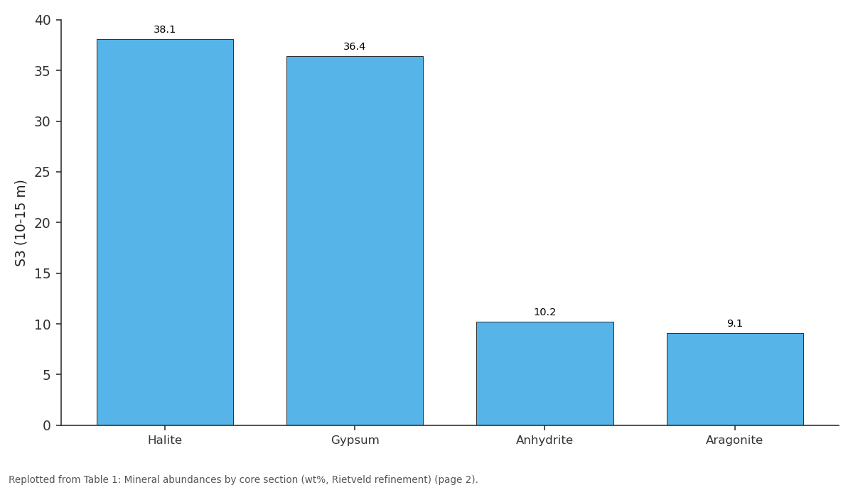 Replotted from Table 1 (page 2) of the original paper. Every bar is the paper's own table value.