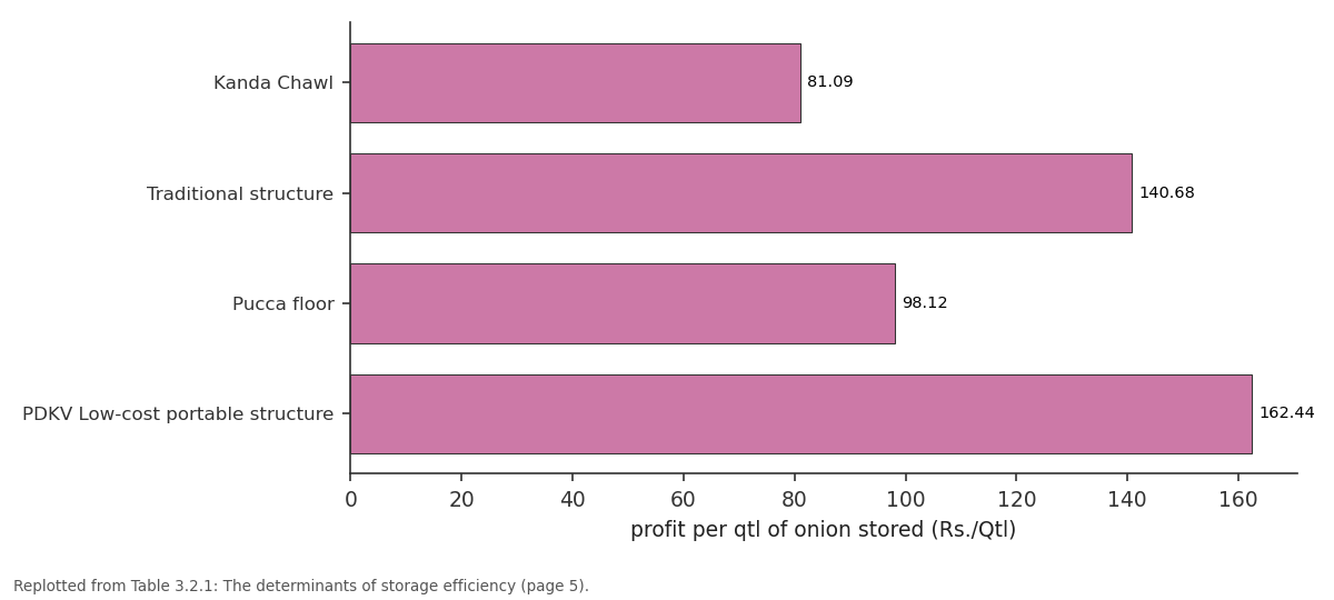 Replotted from Table 3 (page 5) of the original paper. Every bar is the paper's own table value.