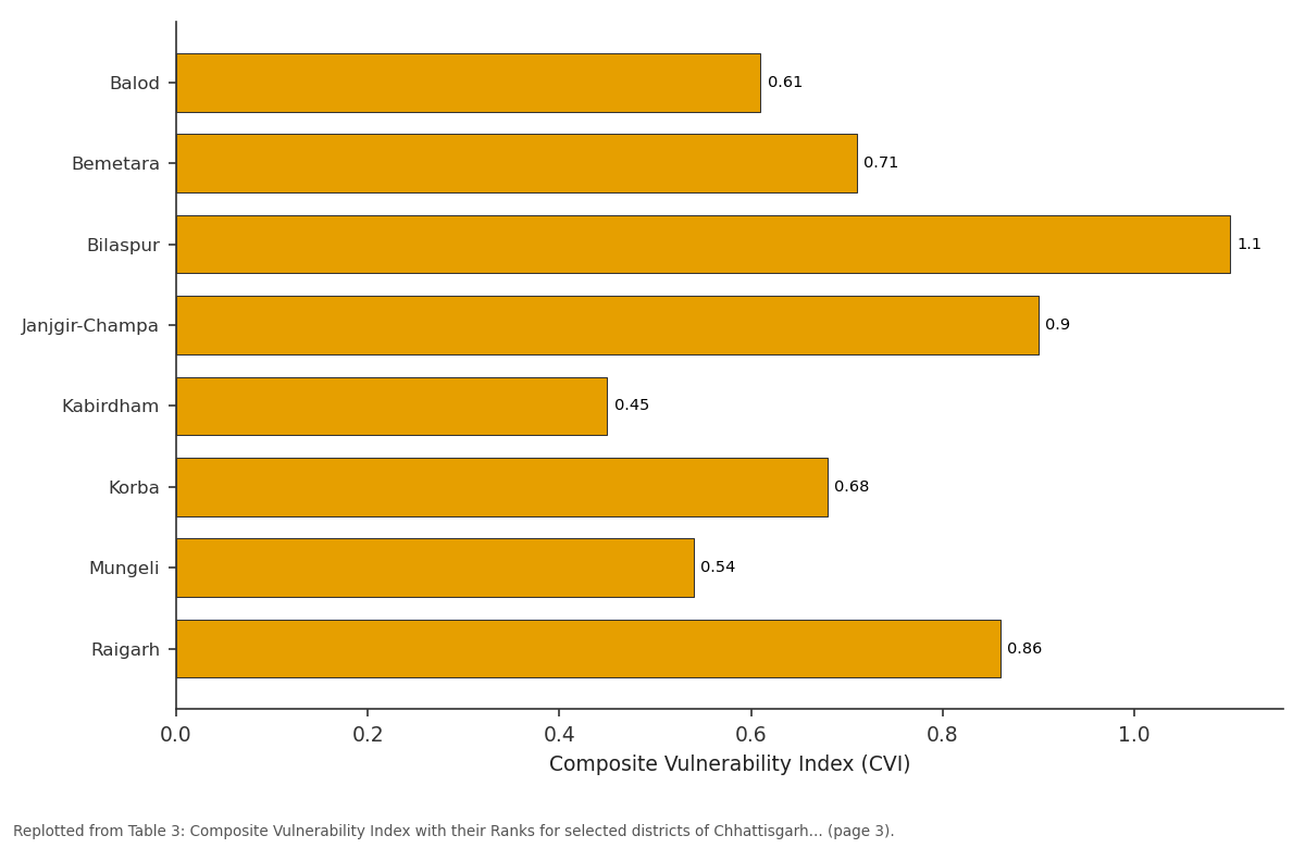 Replotted from Table 3 (page 3) of the original paper. Every bar is the paper's own table value.