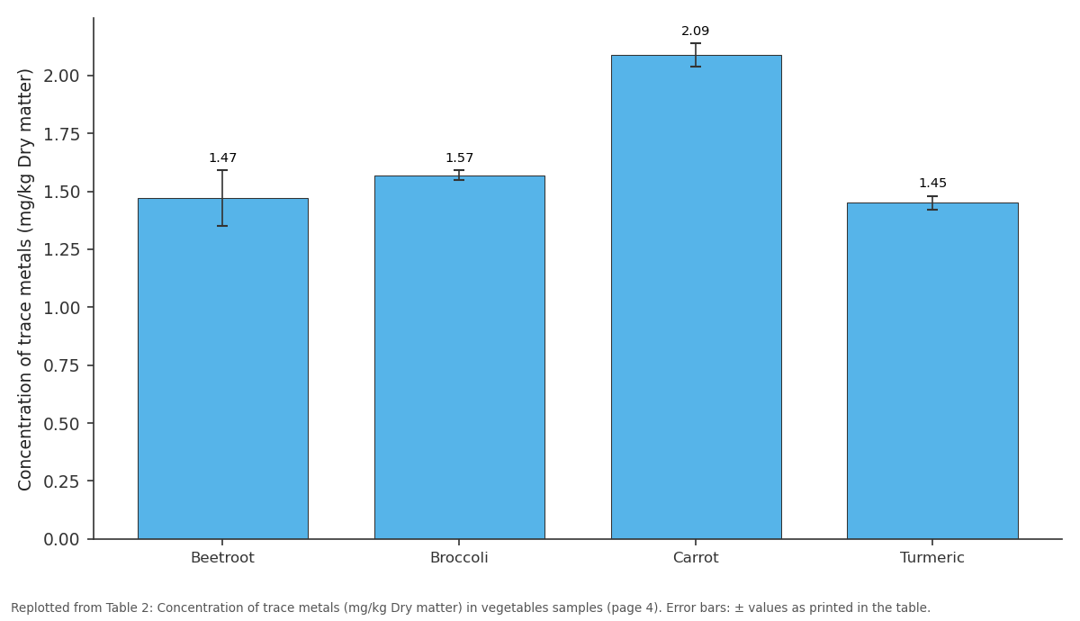 Replotted from Table 2 (page 4) of the original paper. Every bar is the paper's own table value.