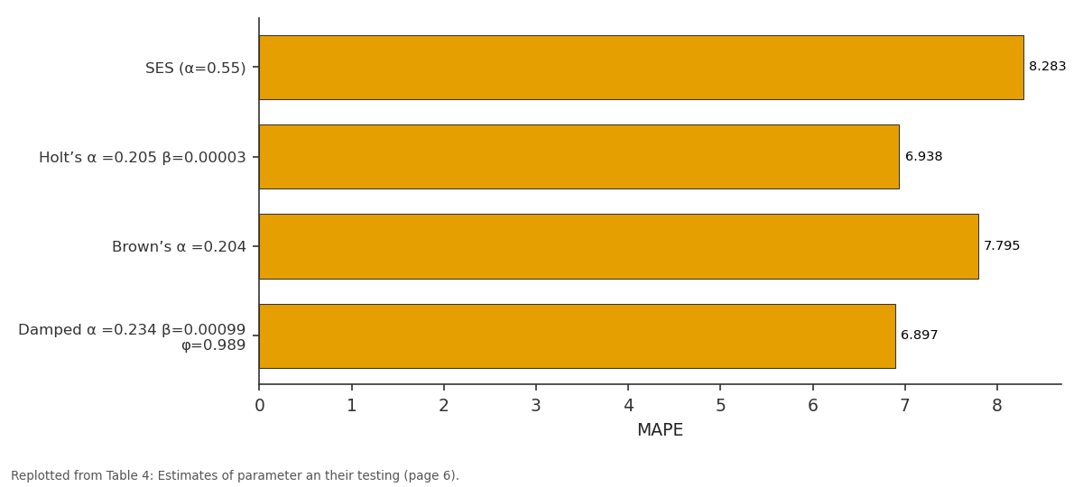 Replotted from Table 4 (page 6) of the original paper. Every bar is the paper's own table value.