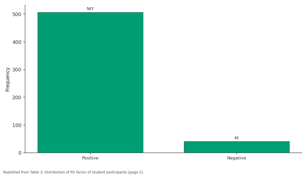 Replotted from Table 3 (page 2) of the original paper. Every bar is the paper's own table value.