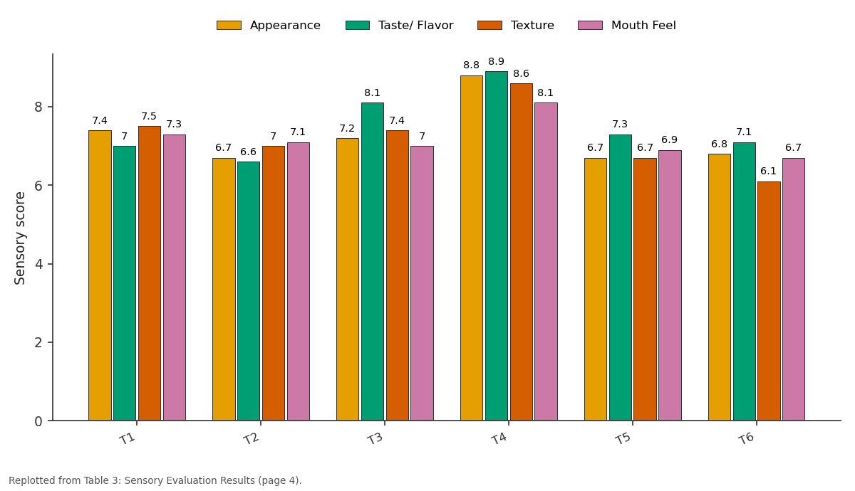 Replotted from Table 3 (page 4) of the original paper. Every bar is the paper's own table value.