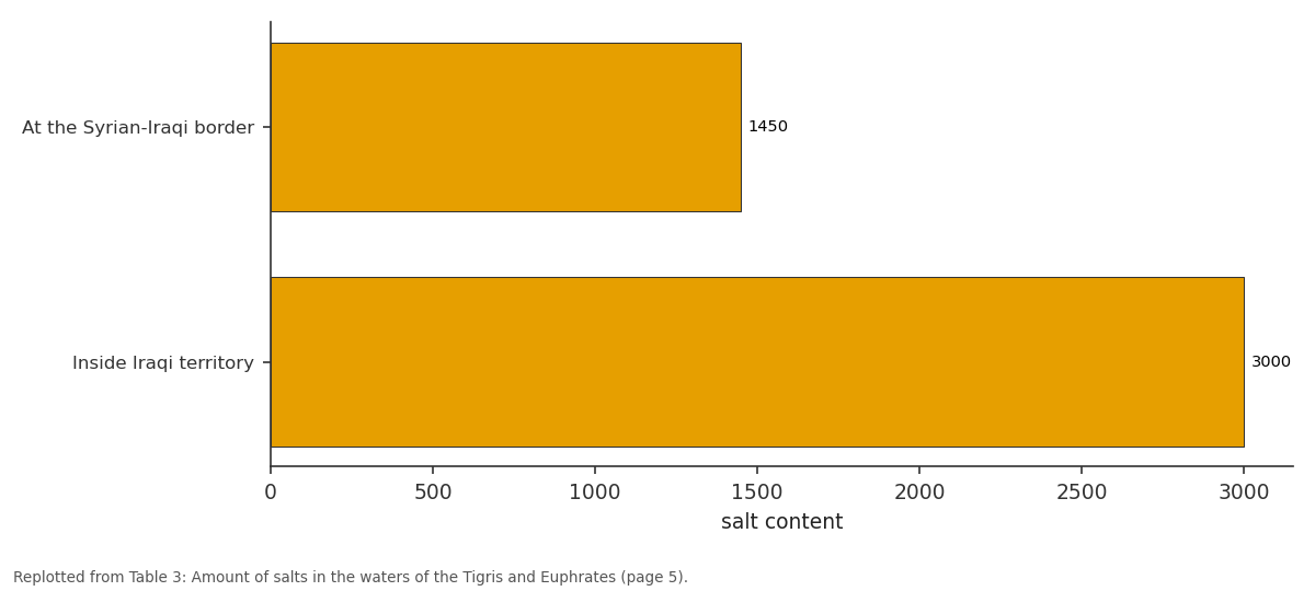 Replotted from Table 3 (page 5) of the original paper. Every bar is the paper's own table value.