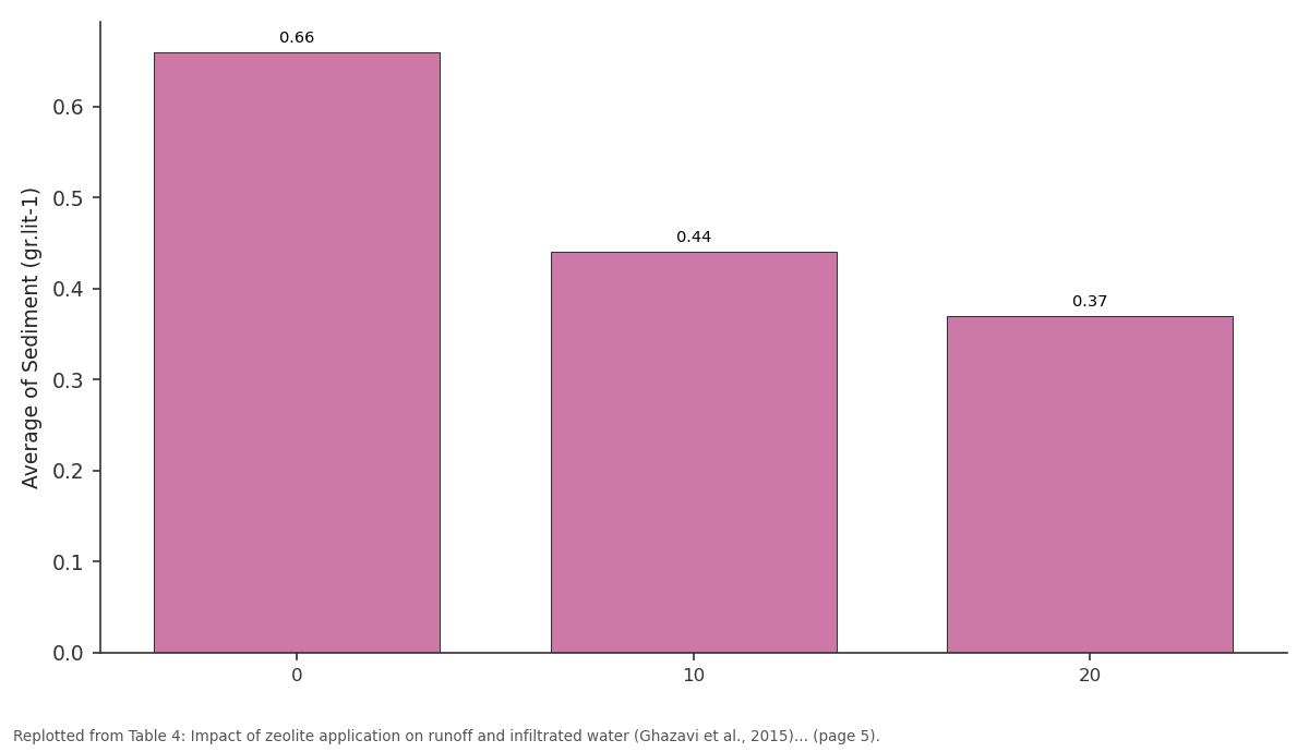 Replotted from Table 4 (page 5) of the original paper. Every bar is the paper's own table value.