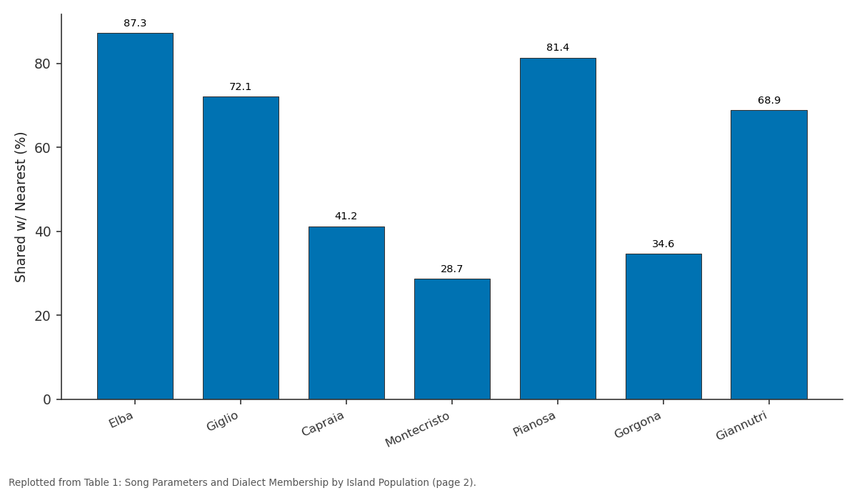 Replotted from Table 1 (page 2) of the original paper. Every bar is the paper's own table value.