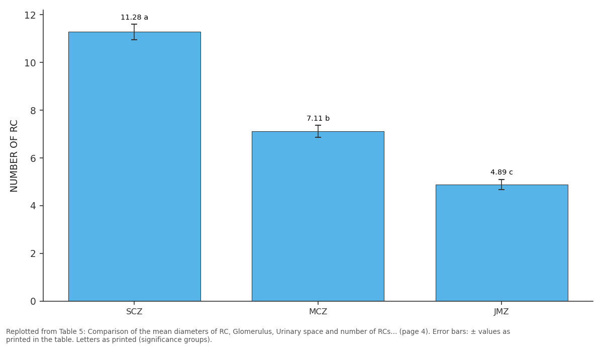 Replotted from Table 5 (page 4) of the original paper. Every bar is the paper's own table value.