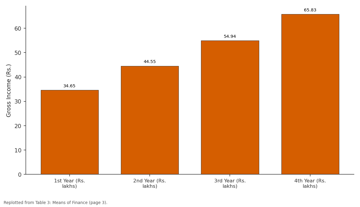 Replotted from Table 3 (page 3) of the original paper. Every bar is the paper's own table value.