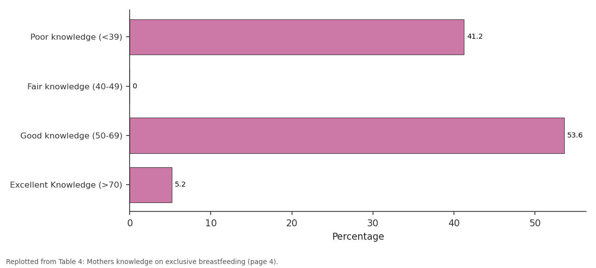 Replotted from Table 4 (page 4) of the original paper. Every bar is the paper's own table value.