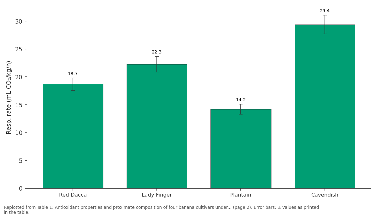 Replotted from Table 1 (page 2) of the original paper. Every bar is the paper's own table value.