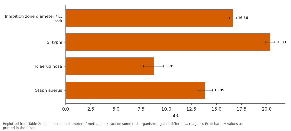 Replotted from Table 2 (page 4) of the original paper. Every bar is the paper's own table value.