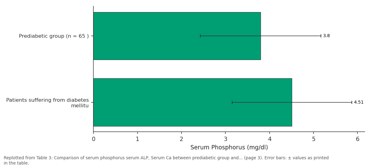 Replotted from Table 3 (page 3) of the original paper. Every bar is the paper's own table value.