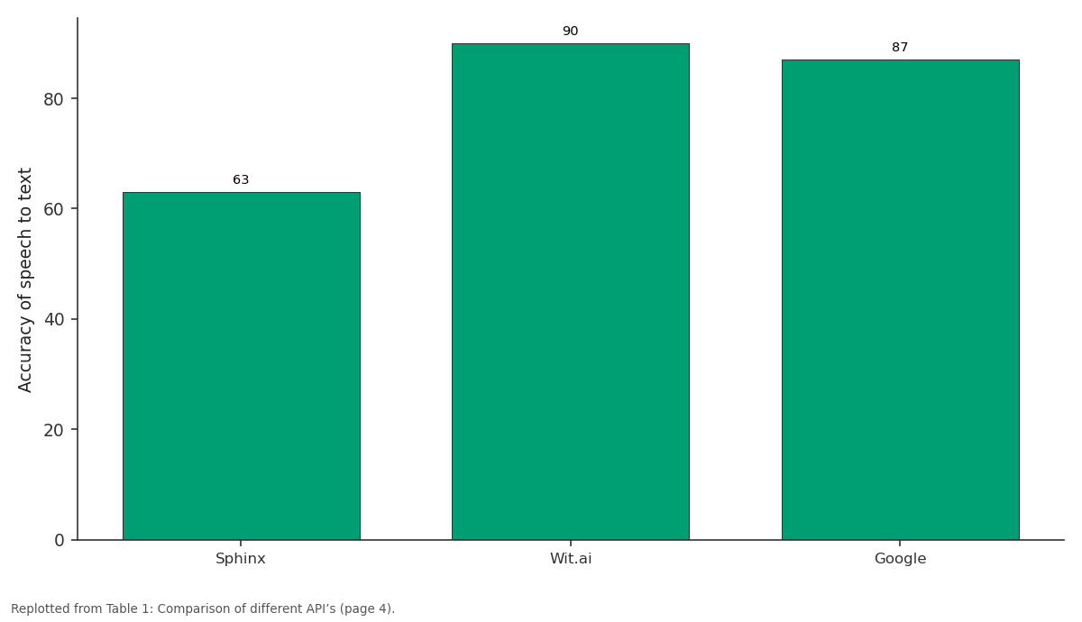 Replotted from Table 1 (page 4) of the original paper. Every bar is the paper's own table value.